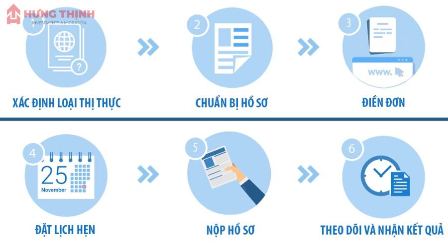 Quy trình các bước nộp hồ sơ xin visa định cư Úc